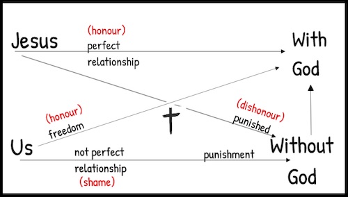 Key to Christianity with Honour/ Shame overlay